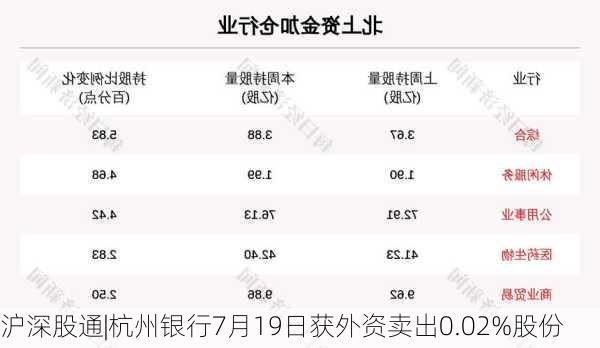 沪深股通|杭州银行7月19日获外资卖出0.02%股份