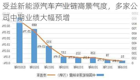 受益新能源汽车产业链高景气度，多家公司中期业绩大幅预增