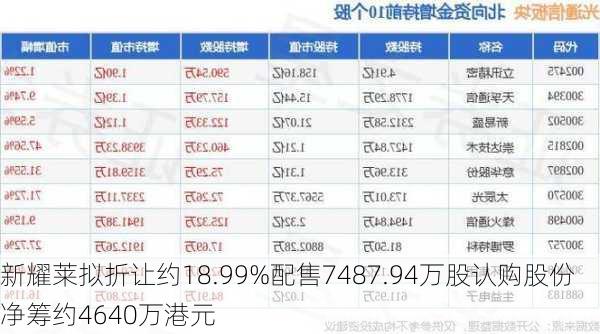 新耀莱拟折让约18.99%配售7487.94万股认购股份 净筹约4640万港元