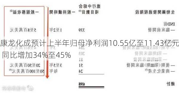 康龙化成预计上半年归母净利润10.55亿至11.43亿元 同比增加34%至45%