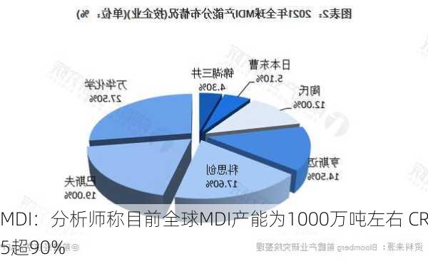 MDI：分析师称目前全球MDI产能为1000万吨左右 CR5超90%