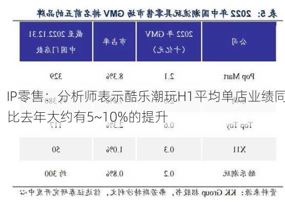 IP零售：分析师表示酷乐潮玩H1平均单店业绩同比去年大约有5~10%的提升