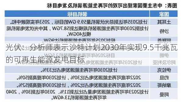 光伏：分析师表示沙特计划2030年实现9.5千兆瓦的可再生能源发电目标