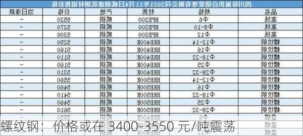 螺纹钢：价格或在 3400-3550 元/吨震荡