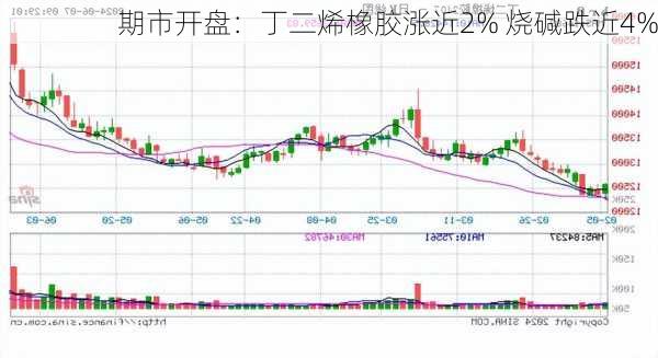 期市开盘：丁二烯橡胶涨近2% 烧碱跌近4%