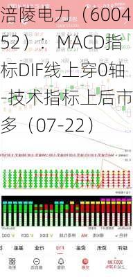 涪陵电力（600452）：MACD指标DIF线上穿0轴-技术指标上后市看多（07-22）