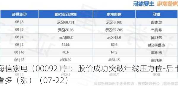 海信家电（000921）：股价成功突破年线压力位-后市看多（涨）（07-22）