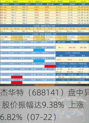 杰华特（688141）盘中异动 股价振幅达9.38%  上涨6.82%（07-22）