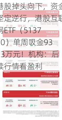 港股掉头向下，资金坚定逆行，港股互联网ETF（513770）单周吸金9353万元！机构：后续行情看盈利