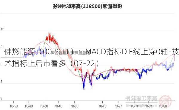 佛燃能源（002911）：MACD指标DIF线上穿0轴-技术指标上后市看多（07-22）