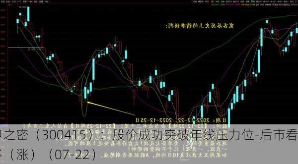 伊之密（300415）：股价成功突破年线压力位-后市看多（涨）（07-22）