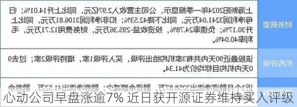 心动公司早盘涨逾7% 近日获开源证券维持买入评级