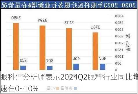 眼科：分析师表示2024Q2眼科行业同比增速在0~10%