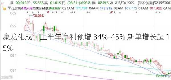 康龙化成：上半年净利预增 34%-45% 新单增长超 15%