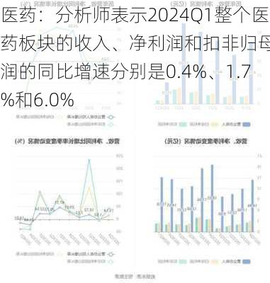 医药：分析师表示2024Q1整个医药板块的收入、净利润和扣非归母净利润的同比增速分别是0.4%、1.7%和6.0%