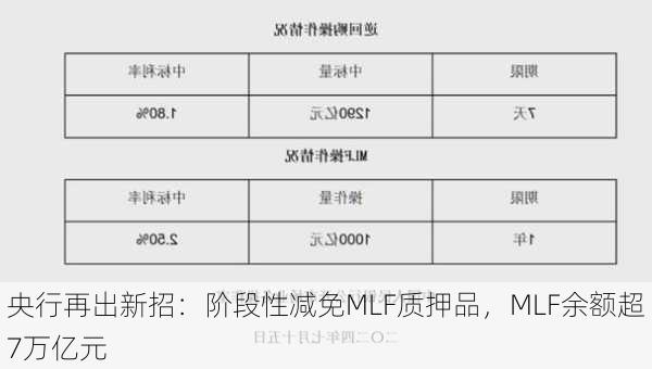 央行再出新招：阶段性减免MLF质押品，MLF余额超7万亿元