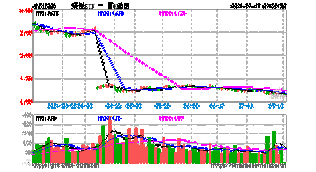 煤炭板块震荡走弱 陕西煤业跌超6%