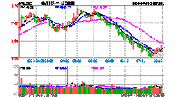 公募基金二季度重仓股出炉，食品ETF（515710）权重股备受青睐，“茅五泸汾”名列前茅！