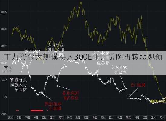 主力资金大规模买入300ETF，试图扭转悲观预期