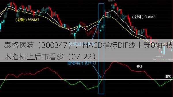 泰格医药（300347）：MACD指标DIF线上穿0轴-技术指标上后市看多（07-22）