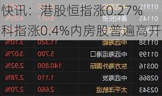 快讯：港股恒指涨0.27% 科指涨0.4%内房股普遍高开