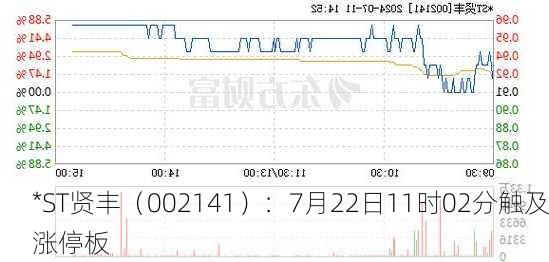 *ST贤丰（002141）：7月22日11时02分触及涨停板