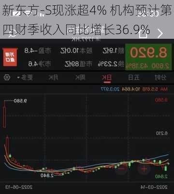 新东方-S现涨超4% 机构预计第四财季收入同比增长36.9%