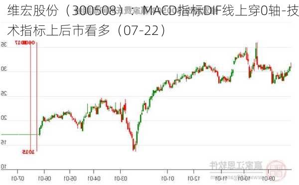 维宏股份（300508）：MACD指标DIF线上穿0轴-技术指标上后市看多（07-22）