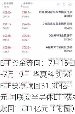 ETF资金流向：7月15日-7月19日 华夏科创50ETF获净赎回31.90亿元 国联安半导体ETF获净赎回15.11亿元（附图）