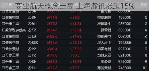 商业航天概念走高 上海瀚讯涨超15%