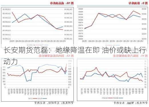 长安期货范磊：地缘降温在即 油价或缺上行动力