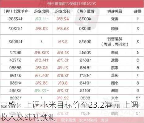 高盛：上调小米目标价至23.2港元 上调收入及纯利预测