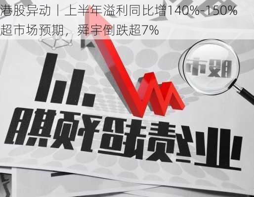 港股异动丨上半年溢利同比增140%-150%超市场预期，舜宇倒跌超7%