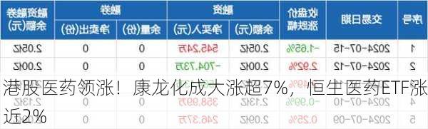 港股医药领涨！康龙化成大涨超7%，恒生医药ETF涨近2%