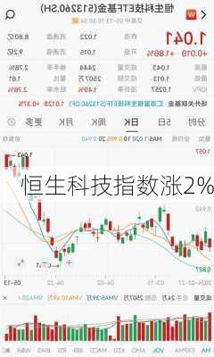 恒生科技指数涨2%