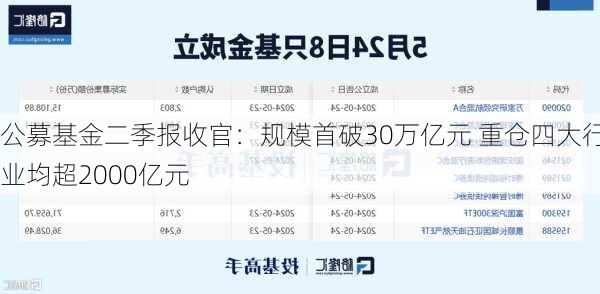 公募基金二季报收官：规模首破30万亿元 重仓四大行业均超2000亿元