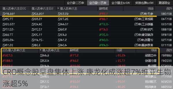 CRO概念股早盘集体上涨 康龙化成涨超7%维亚生物涨超5%