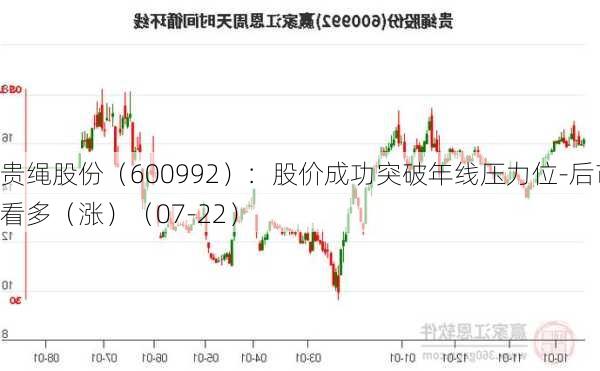 贵绳股份（600992）：股价成功突破年线压力位-后市看多（涨）（07-22）