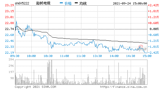 起帆电缆（605222）：7月22日13时38分触及涨停板