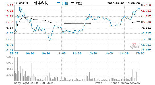 浩丰科技（300419）：7月22日13时13分触及涨停板