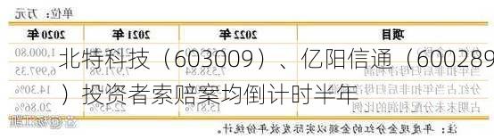 北特科技（603009）、亿阳信通（600289）投资者索赔案均倒计时半年