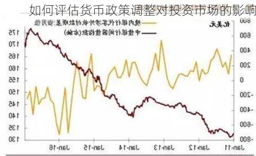 如何评估货币政策调整对投资市场的影响