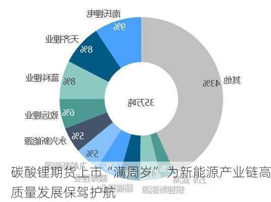 碳酸锂期货上市“满周岁” 为新能源产业链高质量发展保驾护航