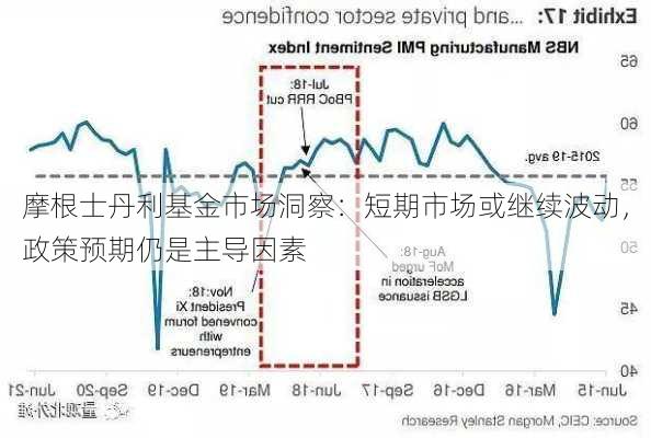 摩根士丹利基金市场洞察：短期市场或继续波动，政策预期仍是主导因素