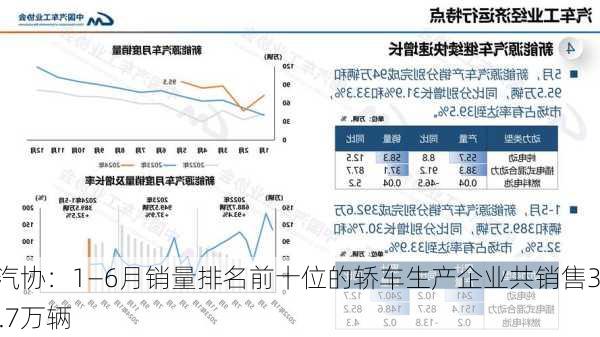 中汽协：1―6月销量排名前十位的轿车生产企业共销售345.7万辆