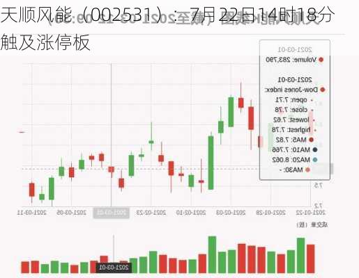 天顺风能（002531）：7月22日14时18分触及涨停板