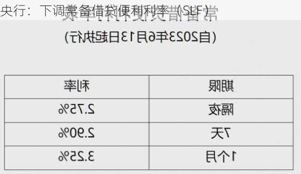 央行：下调常备借贷便利利率（SLF）