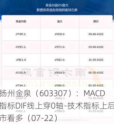 扬州金泉（603307）：MACD指标DIF线上穿0轴-技术指标上后市看多（07-22）