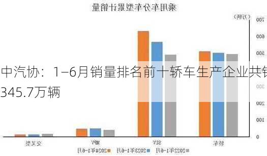 中汽协：1―6月销量排名前十轿车生产企业共销售345.7万辆