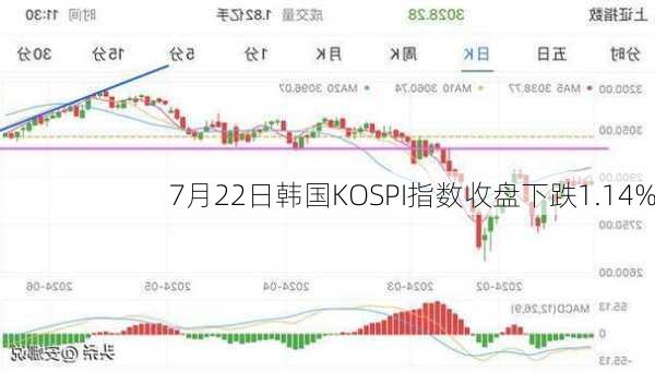 7月22日韩国KOSPI指数收盘下跌1.14%